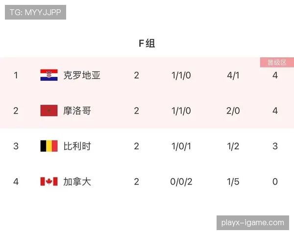 世界杯F组出线热门排行榜